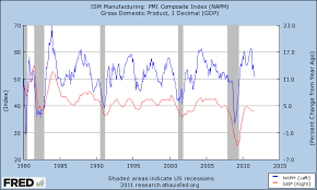 The Bonddad Blog Ism Manufacturing And Gdp