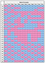 71 specific gender predictor chart calculator