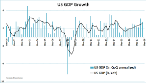 Us Economy Slows As Growth Dips To 2 6 In Q4 As It