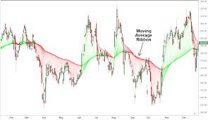 Moving Average Ribbon Definition And Uses