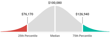 Maybe you would like to learn more about one of these? Why Are Software Developers Paid Well Dccoder