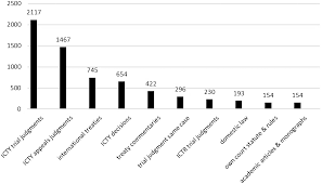 Maybe you would like to learn more about one of these? A New Influence Of Legal Scholars The Use Of Academic Writings At International Criminal Courts And Tribunals Leiden Journal Of International Law Cambridge Core