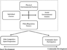 When did the skills development act 1998 come into effect? Integrating Socio Ecological Model With Community Sport Development Download Scientific Diagram