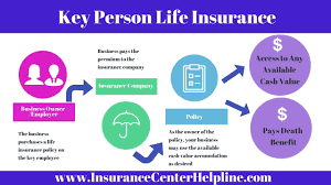 These people are vital to the ongoing success and survival of the business and losing them would create a substantial financial hardship to the business. Key Person Life Insurance