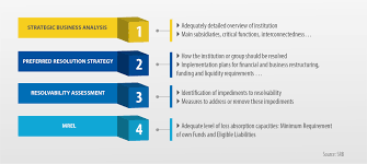 The term 'business finance' thus, includes the ways in which a company obtains and uses money, usually in reference to loans. Resolution Planning Single Resolution Board