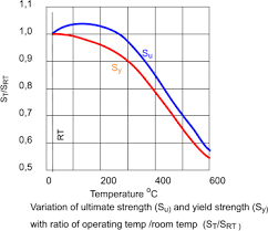 Temperature Effects On Metals Strength