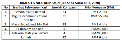 .celcom, digi, maxis, and u mobile, and broke them down by the monthly commitments: Maxis Digi And 3 Other Telcos Have Been Fined Rm4 6 Asklegal My