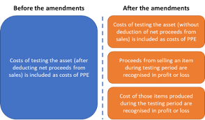 Malaysian financial reporting standard 116 property, plant and equipment (mfrs 116) is set out in paragraphs 183. Amendments To Mfrs 116 Proceeds Before Intended Use Theaccsense
