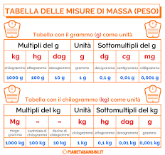 In fisica, un'unità di misura è una quantità prestabilita di una grandezza fisica che viene utilizzata come riferimento condiviso per la misura di quella grandezza. Tabelle Delle Equivalenze Per La Scuola Primaria Scuola Attivita Di Matematica Lezioni Di Matematica