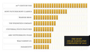 Earning an academy award is a big deal for any film actor, catapulting them into a new class of thespians and opening the doors to better movie roles. Movie Studios Are Banking On An Oscar Bump Fortune