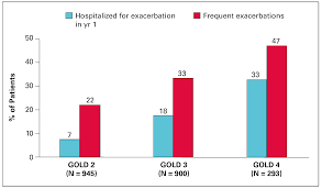 Image result for COPD Exacerbation Prevention