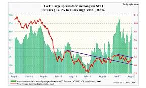 3 Cot Charts For Commodity Traders Oil Gold Us Dollar