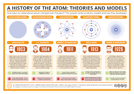 The History Of The Atom Theories And Models Compound