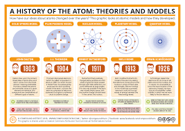 the history of the atom theories and models compound