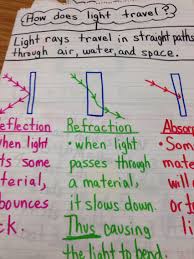 light unit reflection refraction absorption fourth