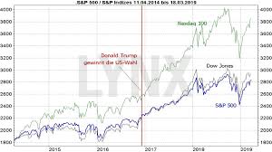 Einzelwerte zu allen wichtigen aktien, wertpapieren und indizes, sowie branchen news und finanznachrichten. Der S P 500 Index Alles Uber Den Weltweit Wichtigsten Aktienindex Alles Uber Den Weltweit Wichtigsten Aktienindex Lynx