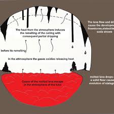 Play among us games at y8.com. Sketch Of A Lava Tube In Which Partial Re Melting Of Roof Is Induced By Download Scientific Diagram