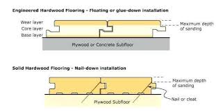 Yea.really.what's a floating subfloor you ask? 5 Best Hardwood Flooring Reviews 2021 Flooring By Sammer