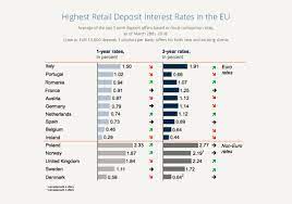 The interest rates are used by central banks to shape monetary policy. Interest Rate Radar Benelux Countries Offer The Lowest Corporate Interest Rates Raisin