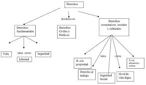 Los derechos fundamentales son los derechos que tienen las personas reconocidos legalmente y protegidos de forma procesal , en otras palabras podemos decir que los derechos fundamentales son los derechos humanos. Derechos Humanos En Paraguay Pagina 2 Monografias Com