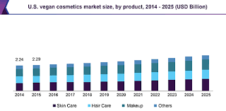 vegan cosmetics market size share