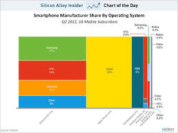 Chart Of The Day Smartphone Manufacturer Share By Operating