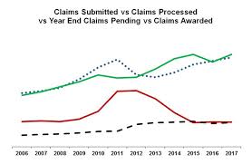 why are veterans compensation claims handled so poorly