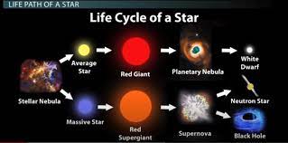 Pembentukan dimulai saat terjadi ke tidakstabilan gravitasi di dalam awan molekul. Apa Itu Bintang Terbentuknya Bintang Kelahiran Bintang Dan Supernova