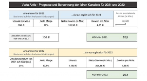 Die wichtigsten informationen zur varta aktie mit news, trends, chart und vielen weiteren informationen auf sharedeals.de kompakt auf einer seite. Varta Aktie Prognose 2021 Ausfuhrliche Analyse Und Kursziel