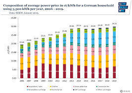 what german households pay for power clean energy wire