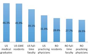 Average oncologist salary in the us runs between $100,000 and $250,000, depending on a number of factors. Achieving Gender Equity In The Radiation Oncology Physician Workforce Advances In Radiation Oncology