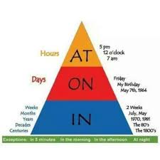 وسائل تعليمية مبتكرة خرائط مفاهيم لقواعد اللغة الانجليزية In On