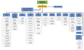 Organizational Chart