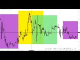 Avoid Trading Messy 5 Minute Forex Charts
