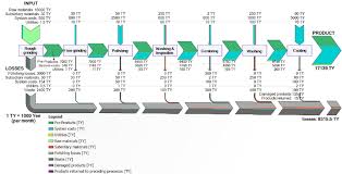 flow chart representation of the cost distribution between