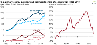 Fossil Fuels Continue To Account For The Largest Share Of