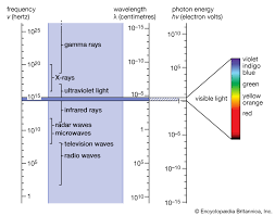 Electromagnetic Radiation Spectrum Examples Types Britannica