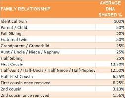 how much dna do family members share with cousin