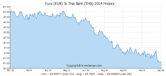Euro Eur To Thai Baht Thb History Foreign Currency