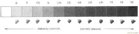 Beginners Guide To Graphite Drawing Pencils Rapidfireart