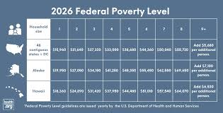 What is the federal poverty level (FPL)? | 2026 Coverage Guidelines