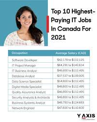 Government of canada / gouvernement du canada. Top 10 Highest Paying It Jobs In Canada For 2021