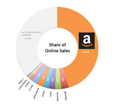 amazons moat widens the dominance of amazon in one chart