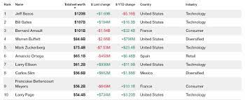 Wang xing, directeur de meituan, un société de. Combien La France Compte T Elle De Millionnaires