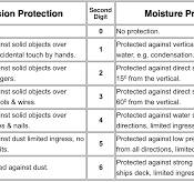 Ingress Protection: Why Does An IP Rating Matter When ...