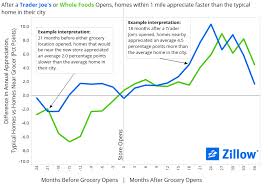 Zillow Trader Joes Whole Foods Graph Los Angeles And Orange County S Best Realtors Homearly Com