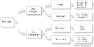 We did not find results for: Pengertian Materi Zat Tunggal Dan Zat Adonan Halaman 63 Dunia Edukasi
