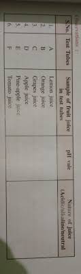 Check spelling or type a new query. Ph Value And Nature Of Juice Acidic Alkaline Neutral Of Lemon Juice Orange Juice Grape Juice Brainly In