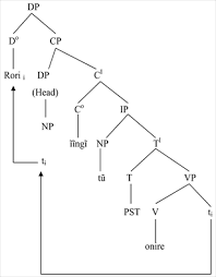 Relative clauses tell us more about people and things: Syntactic Analysis Of Kimbeere Relative Clauses