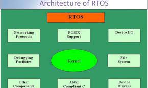 Rtos stands for real time operating systems. Understand Why You Got Or Didn T Get The Rtos Business Embedded Computing Design